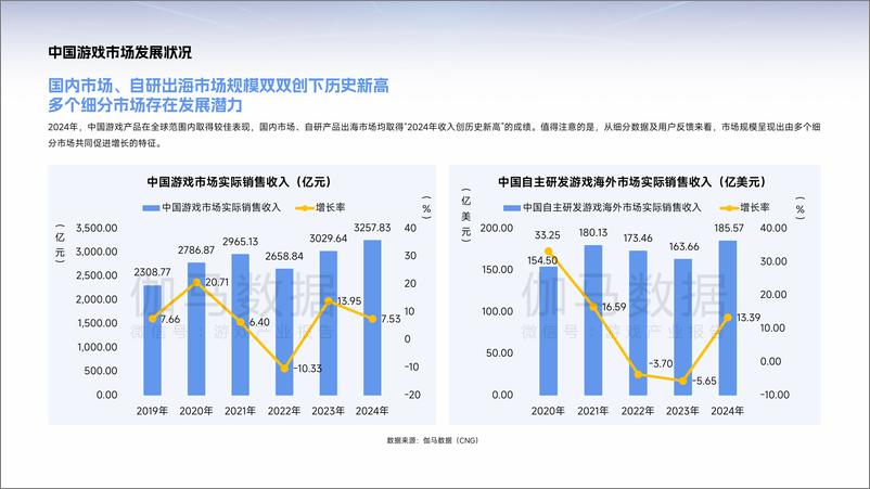 《2025年中国游戏产业趋势及潜力分析报告-伽马数据-42页》 - 第4页预览图