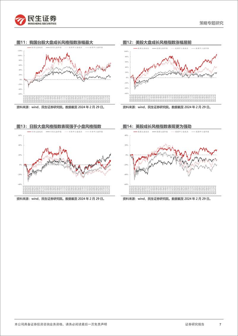 《策略专题研究-风格洞察与性价比追踪系列(二十六)：风暴之后-240306-民生证券-23页》 - 第7页预览图