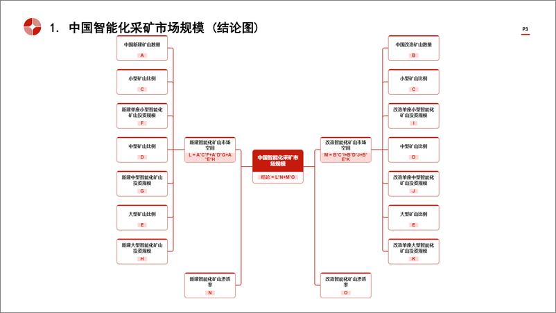 《头豹研究院-中国智能化采矿行业市场规模测算逻辑模型 头豹词条报告系列》 - 第3页预览图