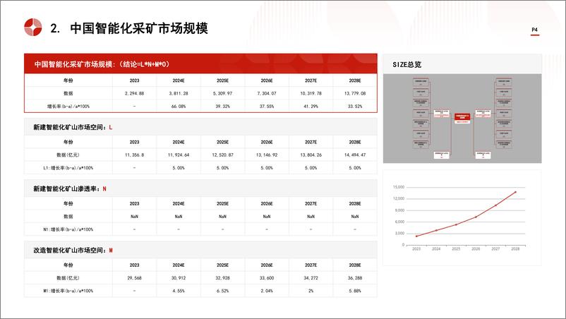 《头豹研究院-中国智能化采矿行业市场规模测算逻辑模型 头豹词条报告系列》 - 第4页预览图