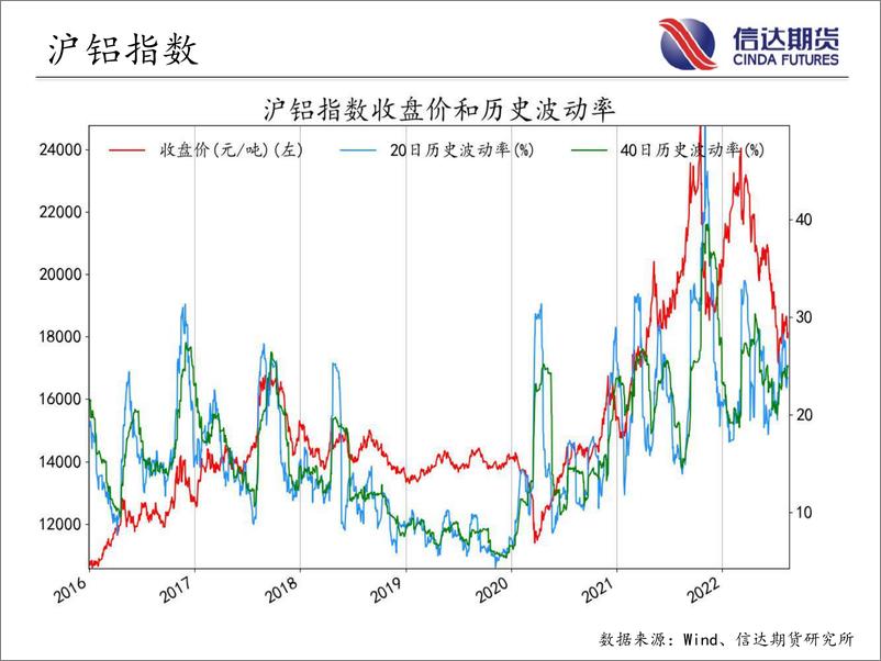 《商品期货指数波动率跟踪-20220816-信达期货-56页》 - 第7页预览图