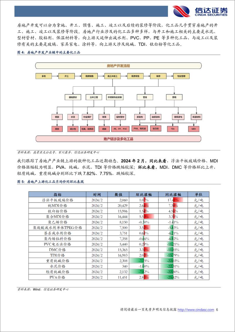 《地产链化工品追踪系列报告（2024-02）：春节后需求缓慢恢复-20240306-信达证券-26页》 - 第6页预览图