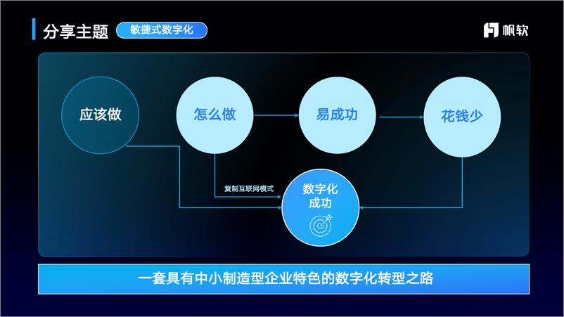 《帆软_赵枫__2024制造业敏捷数字化思维报告》 - 第5页预览图