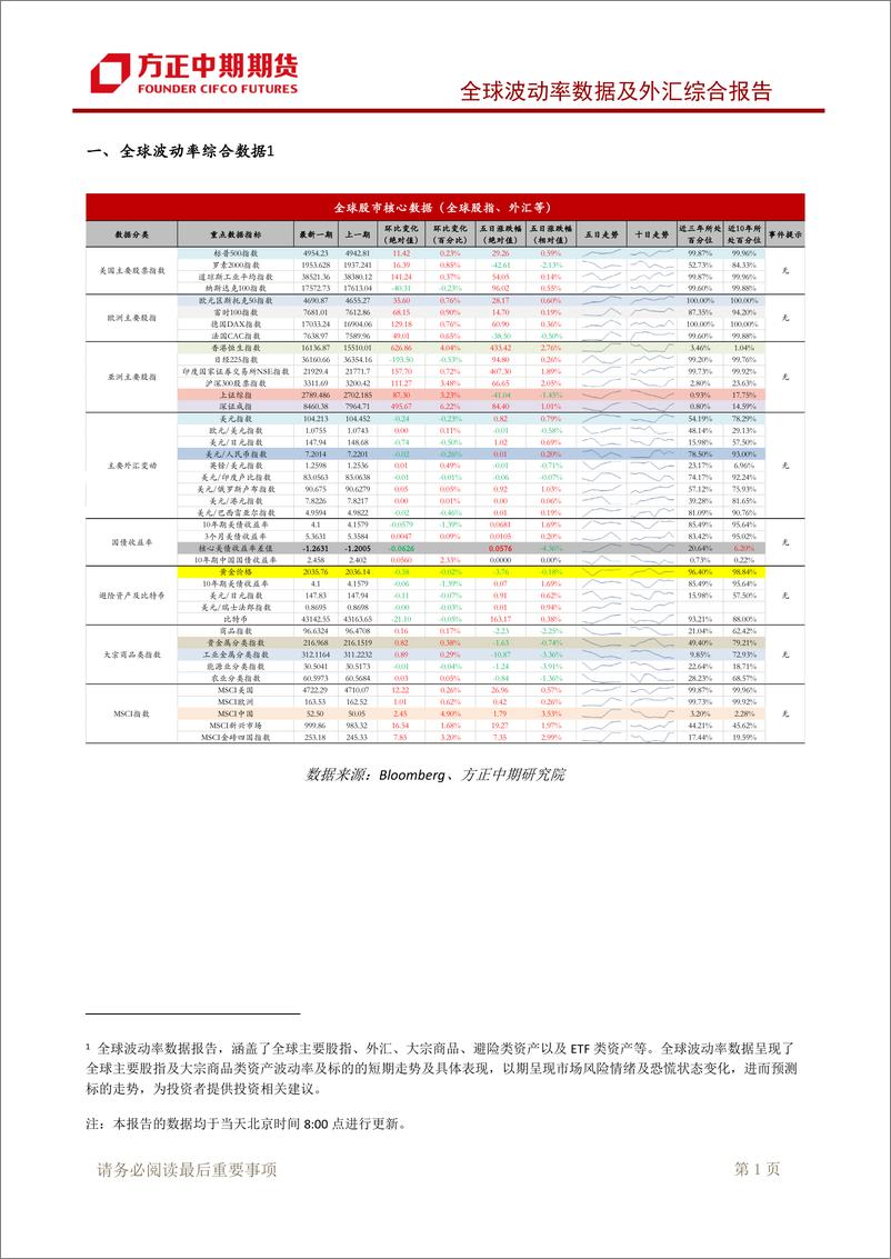 《全球波动率数据及外汇综合报告：美联储官员鹰派讲话延续 5-6月降息可能性大-20240208-方正中期期货-18页》 - 第2页预览图