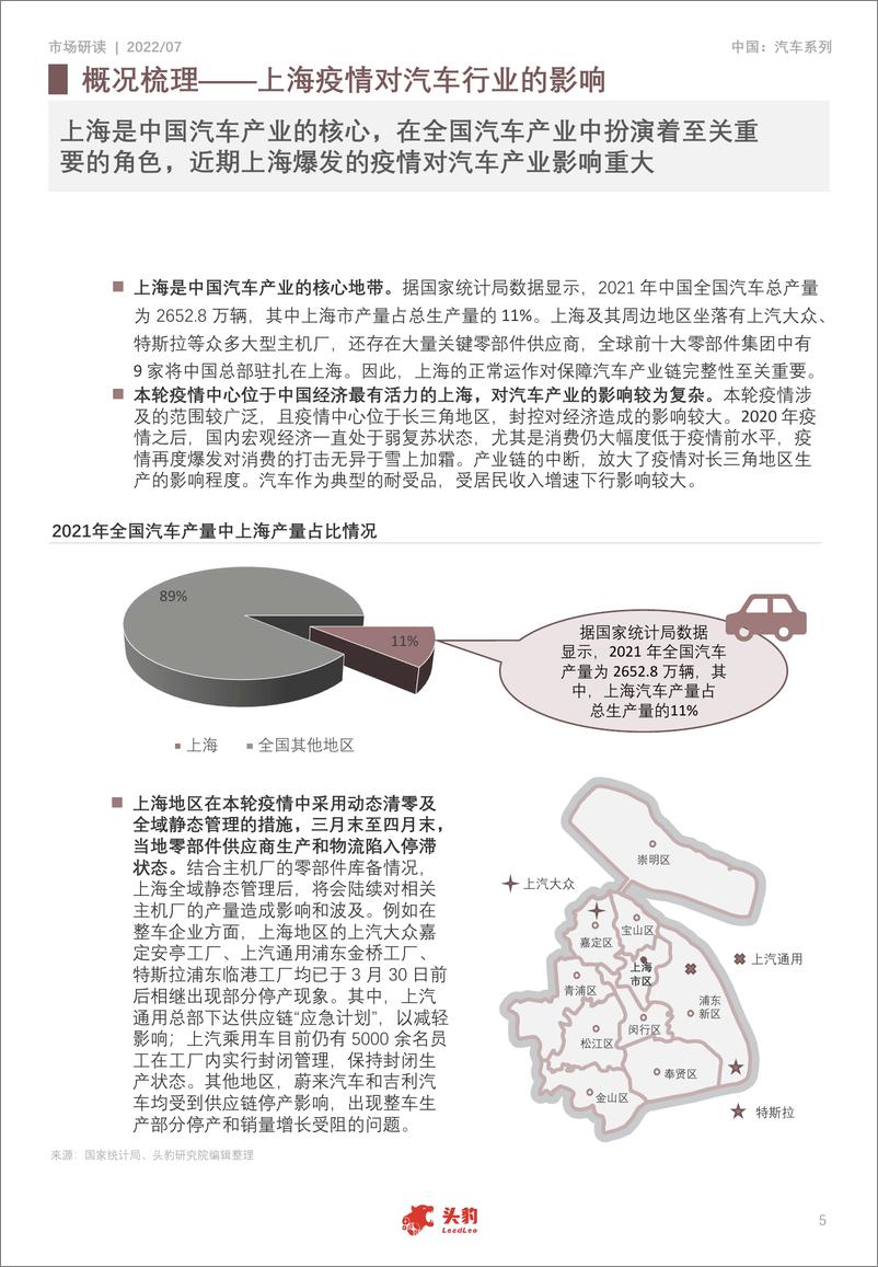 《头豹研究院-2022年中国新能源汽车产业系列研究报告：上海疫情对汽车行业冲击几何？-2022.09-32页-WN9》 - 第6页预览图