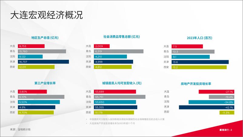 《2024年第一季度大连写字楼和零售物业市场报告-16页》 - 第2页预览图