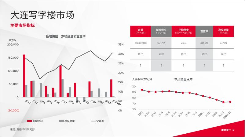 《2024年第一季度大连写字楼和零售物业市场报告-16页》 - 第5页预览图