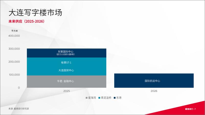 《2024年第一季度大连写字楼和零售物业市场报告-16页》 - 第7页预览图