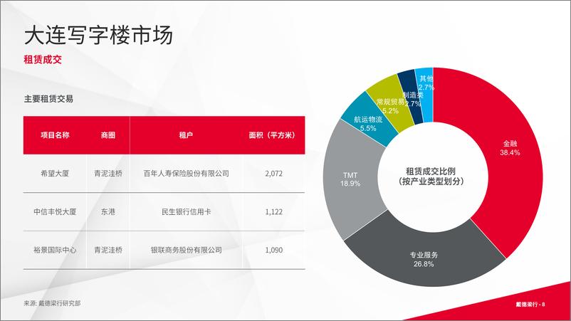 《2024年第一季度大连写字楼和零售物业市场报告-16页》 - 第8页预览图