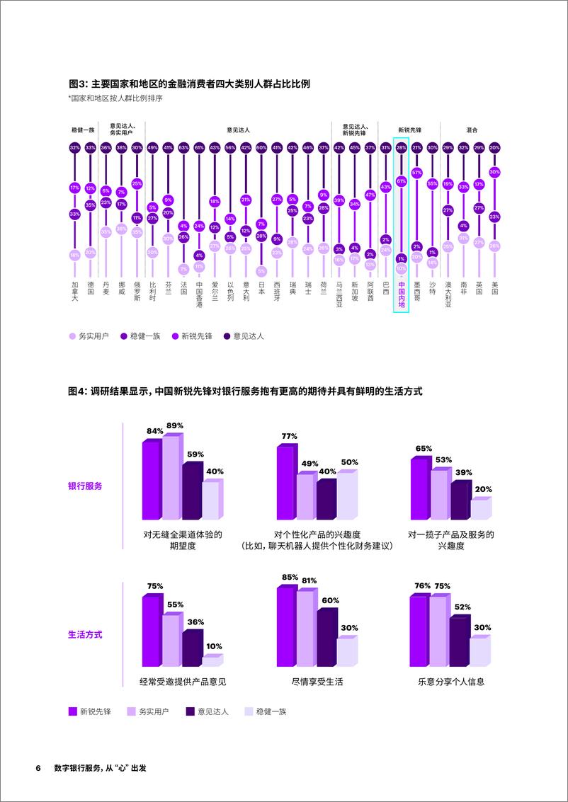 《埃森哲-2021全球及中国金融消费者调研-26页》 - 第6页预览图