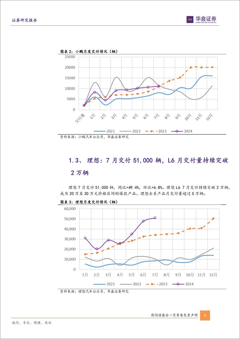 《汽车行业动态研究报告-新势力7月销量点评：零跑交付量创历史新高，理想、鸿蒙智行稳居中国高端新势力品牌前二-240805-华鑫证券-14页》 - 第6页预览图