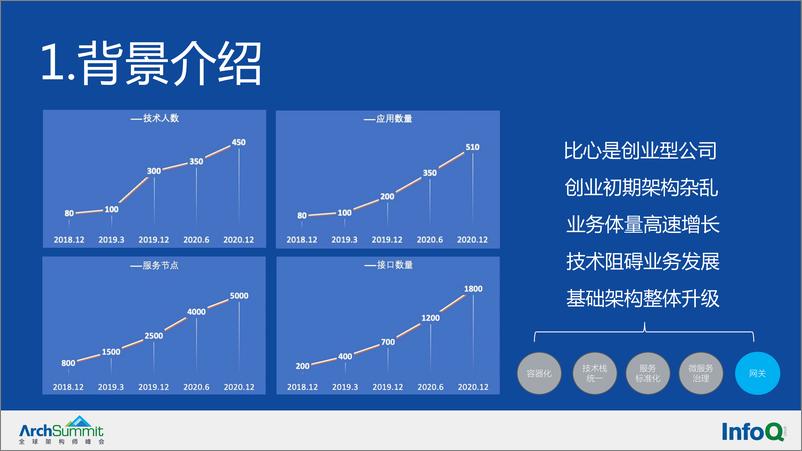 《比心API网关架构演进实践-周凯东》 - 第3页预览图