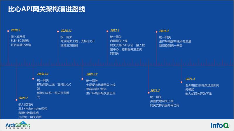 《比心API网关架构演进实践-周凯东》 - 第4页预览图