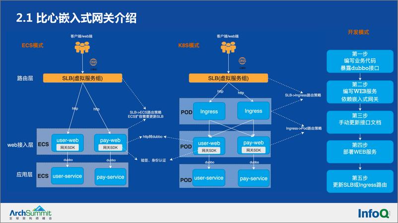 《比心API网关架构演进实践-周凯东》 - 第8页预览图