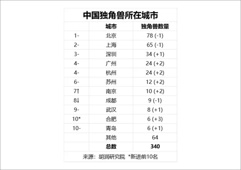 《2024全球独角兽榜-胡润百富》 - 第7页预览图