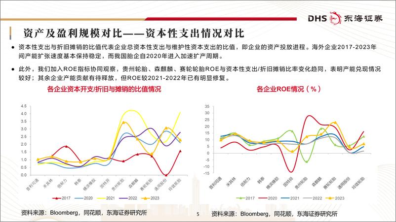 《轮胎行业深度报告：国内轮胎企业追赶全球头部进程几何-240731-东海证券-43页》 - 第5页预览图