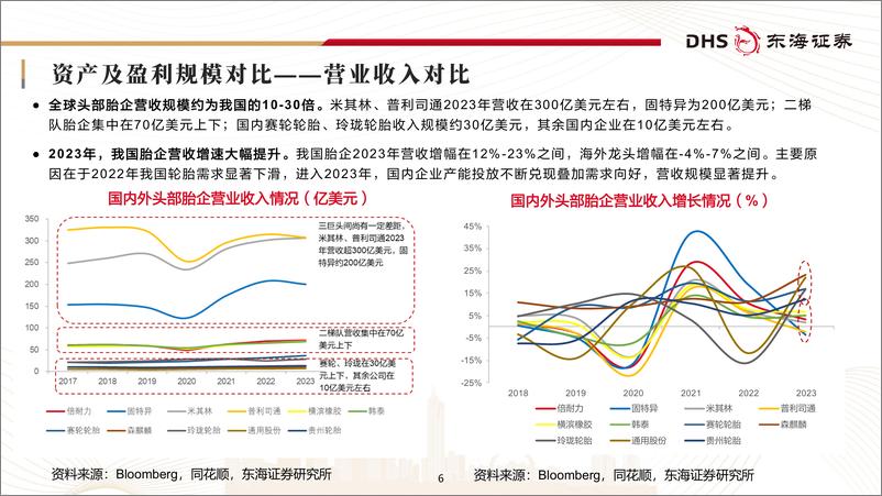 《轮胎行业深度报告：国内轮胎企业追赶全球头部进程几何-240731-东海证券-43页》 - 第6页预览图