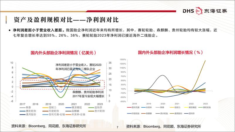 《轮胎行业深度报告：国内轮胎企业追赶全球头部进程几何-240731-东海证券-43页》 - 第7页预览图