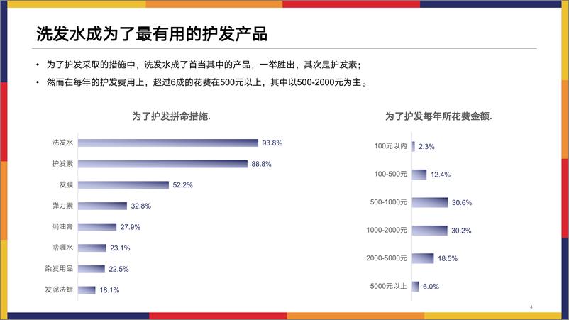 《2022年国民头发调研报告-库润》 - 第5页预览图