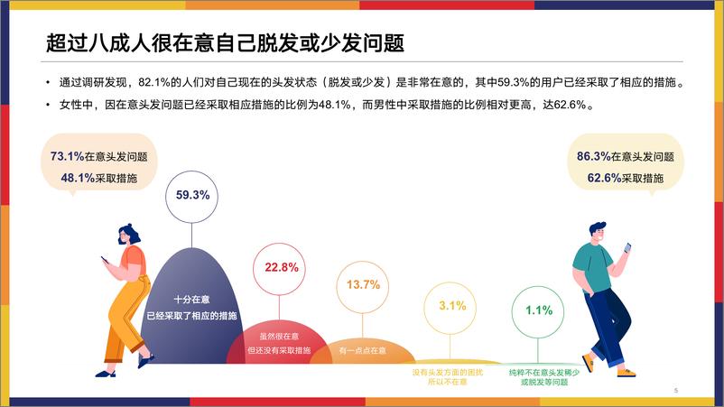 《2022年国民头发调研报告-库润》 - 第6页预览图