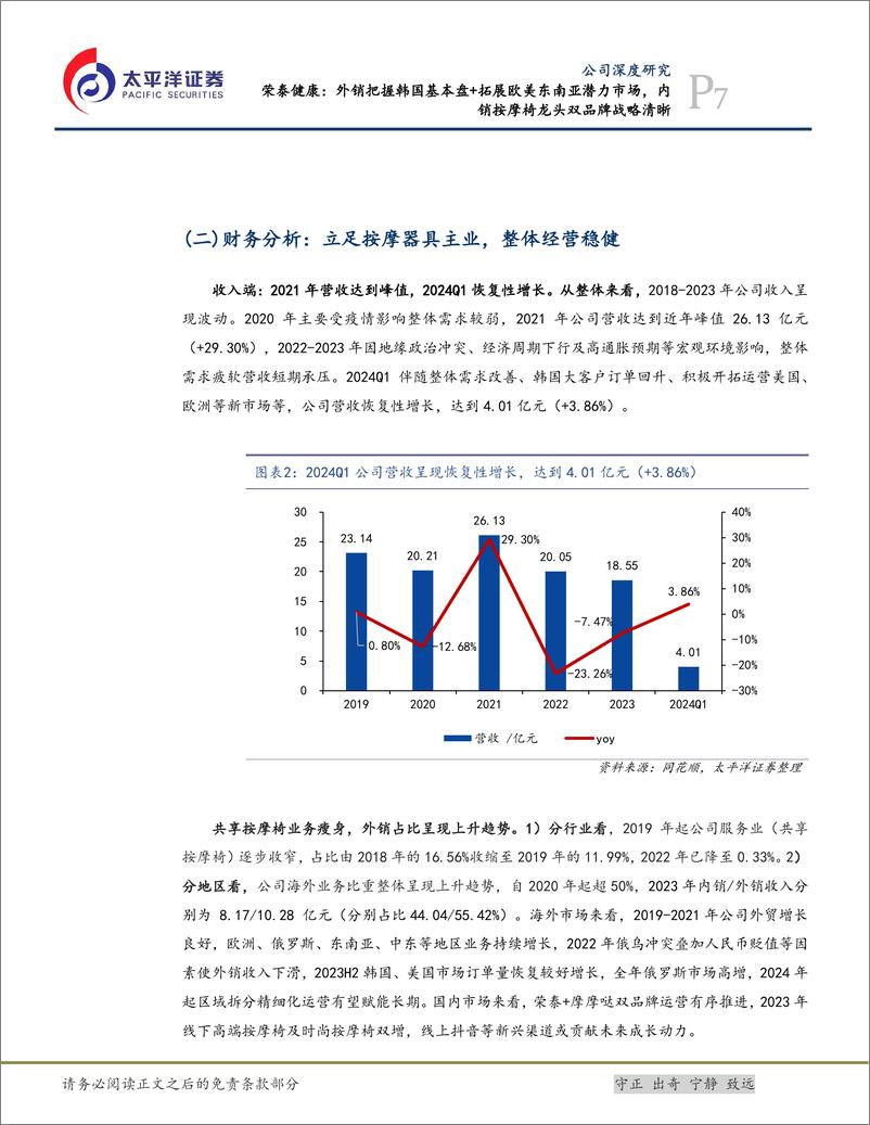 《荣泰健康(603579)外销把握韩国基本盘%2b拓展欧美东南亚潜力市场，内销按摩椅龙头双品牌战略清晰-240717-太平洋证券-41页》 - 第7页预览图