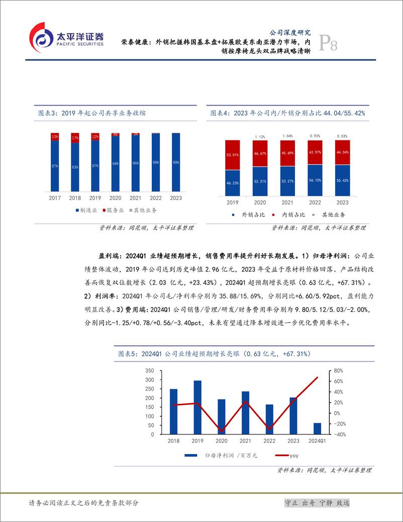 《荣泰健康(603579)外销把握韩国基本盘%2b拓展欧美东南亚潜力市场，内销按摩椅龙头双品牌战略清晰-240717-太平洋证券-41页》 - 第8页预览图