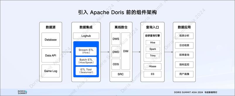 《网易游戏_胡彪__易游戏基于Apache Doris湖仓融合建设》 - 第6页预览图