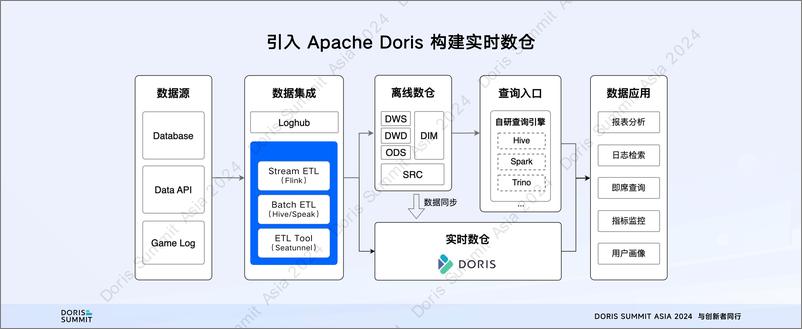 《网易游戏_胡彪__易游戏基于Apache Doris湖仓融合建设》 - 第7页预览图