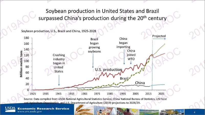 《2019中国农业展望大会：美国、巴西和中国的大豆价格和生产成本（英文Fred Gale，美国农业部经济研究局高级经济学家-2019.4-17页》 - 第5页预览图