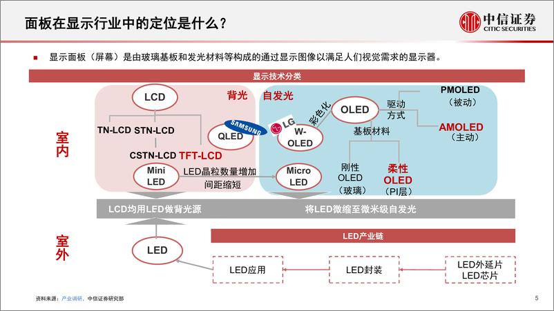 《电子行业专题研究：面板行业格局清晰，底部明确，看好23年行业上行及估值修复-20221230-中信证券-90页》 - 第6页预览图