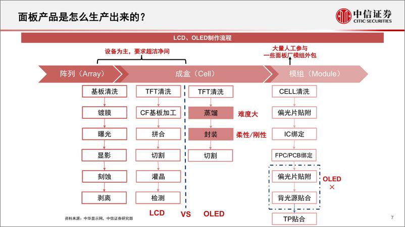 《电子行业专题研究：面板行业格局清晰，底部明确，看好23年行业上行及估值修复-20221230-中信证券-90页》 - 第8页预览图