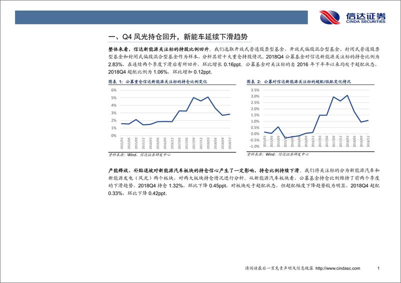 《新能源行业2018年基金持仓情况分析：Q4基金持仓分析，风光加仓，新能车仓位持续下滑-20190129-信达证券-13页》 - 第5页预览图