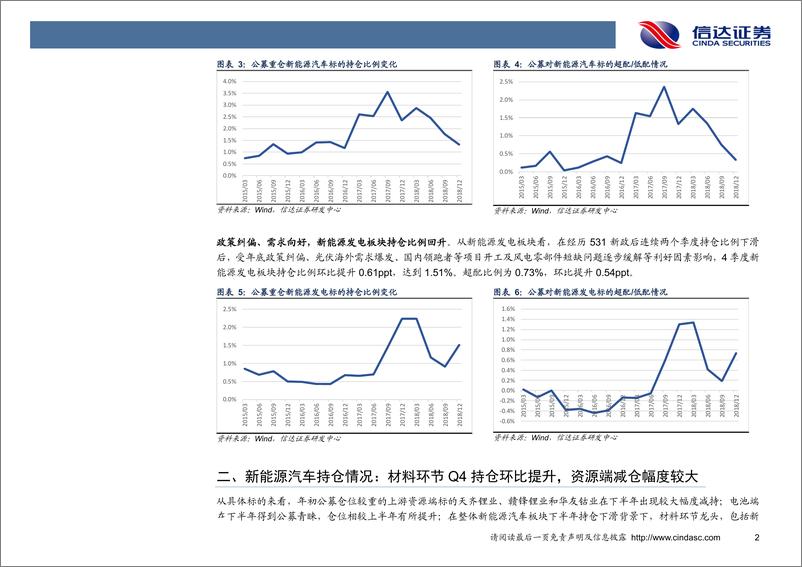 《新能源行业2018年基金持仓情况分析：Q4基金持仓分析，风光加仓，新能车仓位持续下滑-20190129-信达证券-13页》 - 第6页预览图