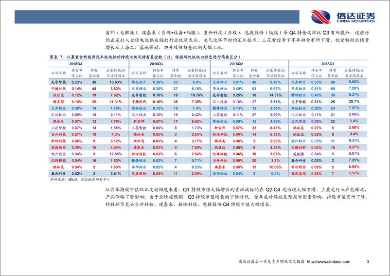 《新能源行业2018年基金持仓情况分析：Q4基金持仓分析，风光加仓，新能车仓位持续下滑-20190129-信达证券-13页》 - 第7页预览图