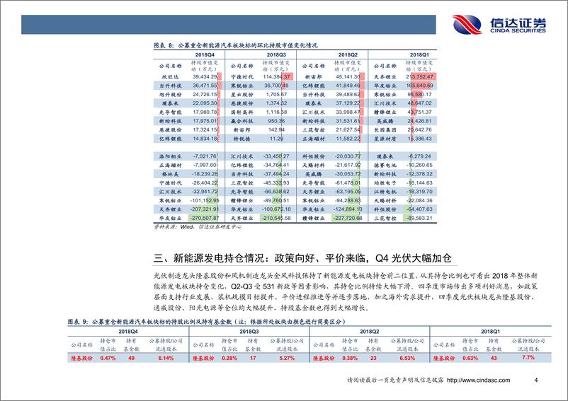 《新能源行业2018年基金持仓情况分析：Q4基金持仓分析，风光加仓，新能车仓位持续下滑-20190129-信达证券-13页》 - 第8页预览图