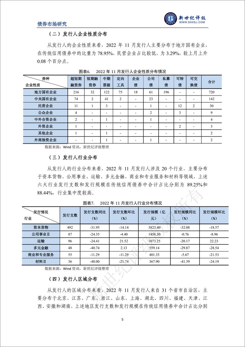 《新世纪评级-信用债发行规模环比回落——2022年11月信用债发行与评级概况-7页》 - 第6页预览图