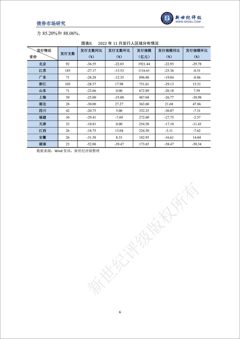 《新世纪评级-信用债发行规模环比回落——2022年11月信用债发行与评级概况-7页》 - 第7页预览图