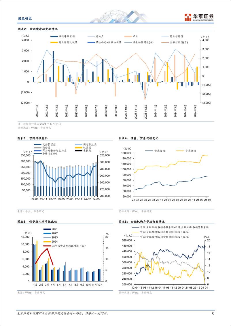 《固收中期策略-2024年中期信用债展望：交易与品种优于下沉-240603-华泰证券-34页》 - 第6页预览图