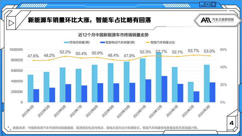 《2024年3月智能汽车市场月度报告-小米SU7搅动市场“价格战”继续升温-汽车之家》 - 第4页预览图