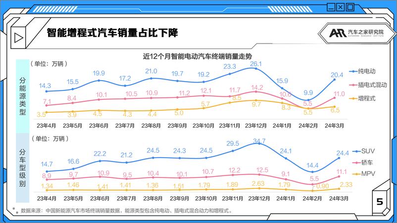 《2024年3月智能汽车市场月度报告-小米SU7搅动市场“价格战”继续升温-汽车之家》 - 第5页预览图