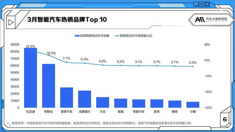 《2024年3月智能汽车市场月度报告-小米SU7搅动市场“价格战”继续升温-汽车之家》 - 第6页预览图