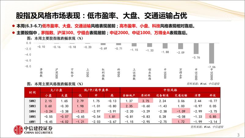 《估值及景气跟踪6月第2期：大小盘分化明显，6月盈利上调行业数上升-240610-中信建投-28页》 - 第3页预览图