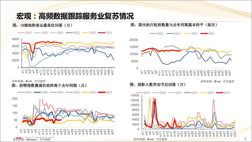 《估值及景气跟踪6月第2期：大小盘分化明显，6月盈利上调行业数上升-240610-中信建投-28页》 - 第5页预览图