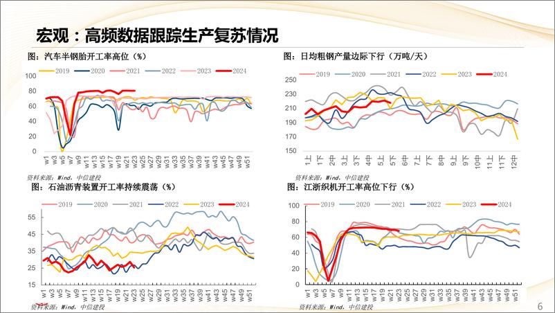 《估值及景气跟踪6月第2期：大小盘分化明显，6月盈利上调行业数上升-240610-中信建投-28页》 - 第6页预览图