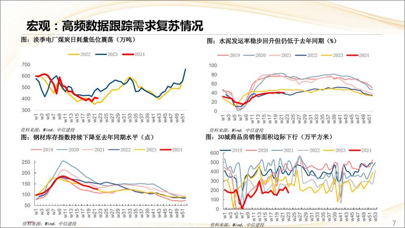 《估值及景气跟踪6月第2期：大小盘分化明显，6月盈利上调行业数上升-240610-中信建投-28页》 - 第7页预览图