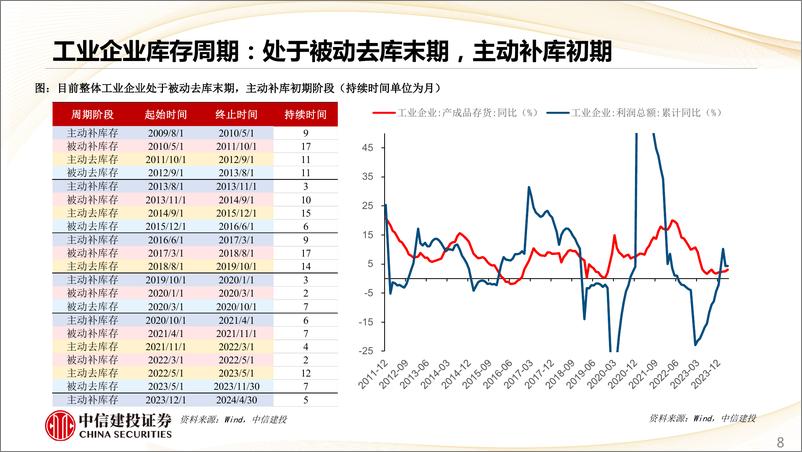 《估值及景气跟踪6月第2期：大小盘分化明显，6月盈利上调行业数上升-240610-中信建投-28页》 - 第8页预览图