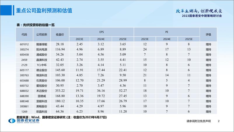 《光伏行业2023年中期投资策略：硅料底部探明，景气拐点上行-20230627-国泰君安-54页》 - 第4页预览图