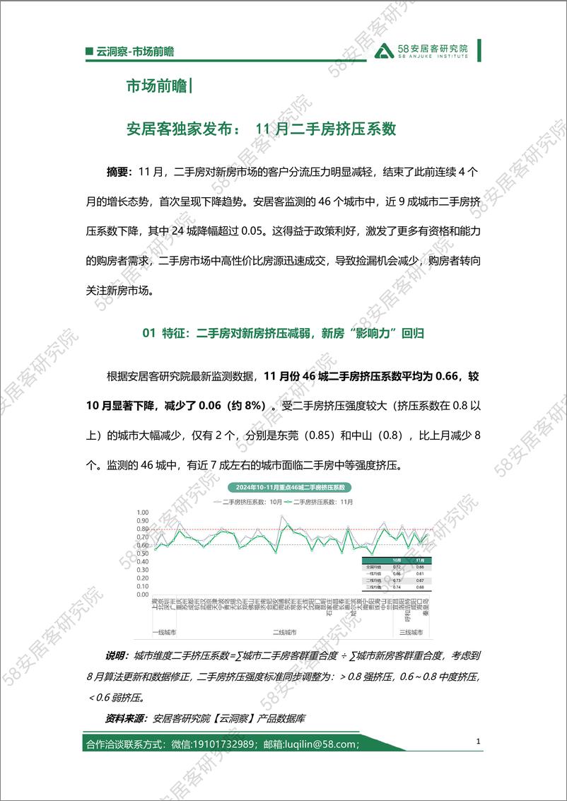 《11月二手房挤压系数，安居客独家发布-6页》 - 第1页预览图