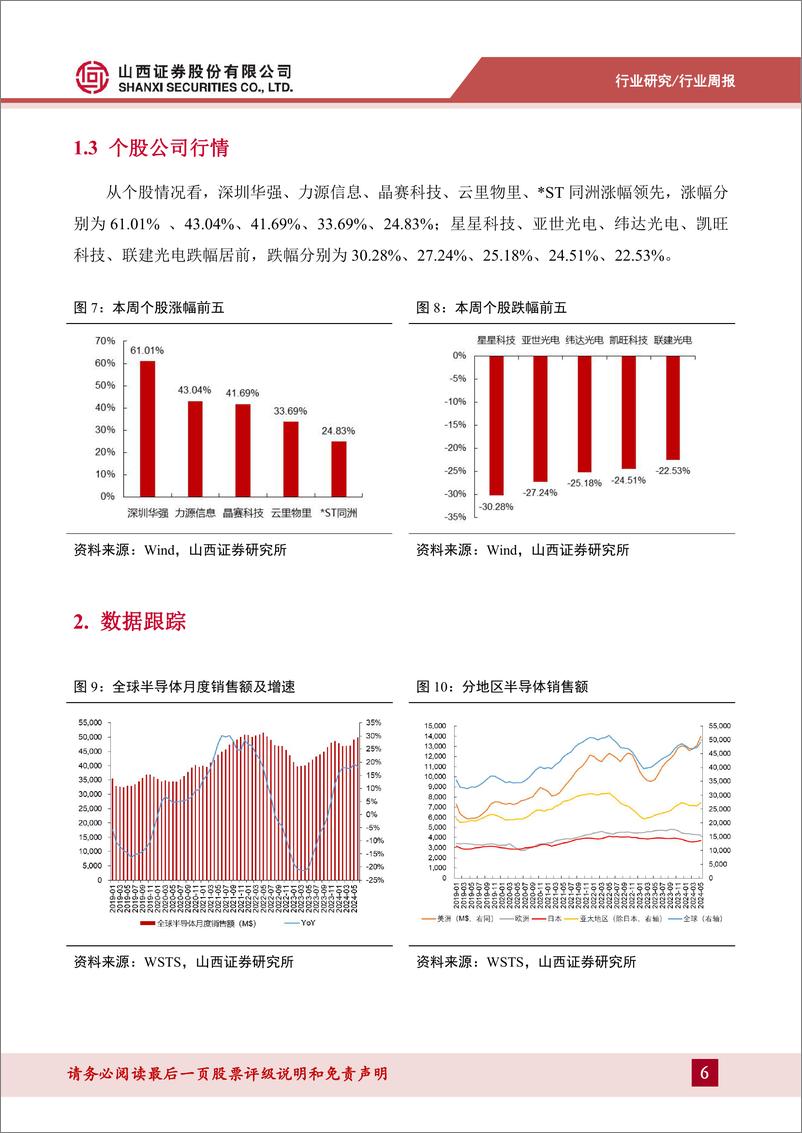 《电子行业周跟踪：AI需求强劲带动晶圆代工复苏明显，AMD收购服务器制造商ZT-240826-山西证券-13页》 - 第6页预览图