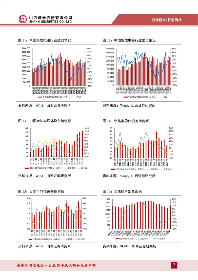 《电子行业周跟踪：AI需求强劲带动晶圆代工复苏明显，AMD收购服务器制造商ZT-240826-山西证券-13页》 - 第7页预览图